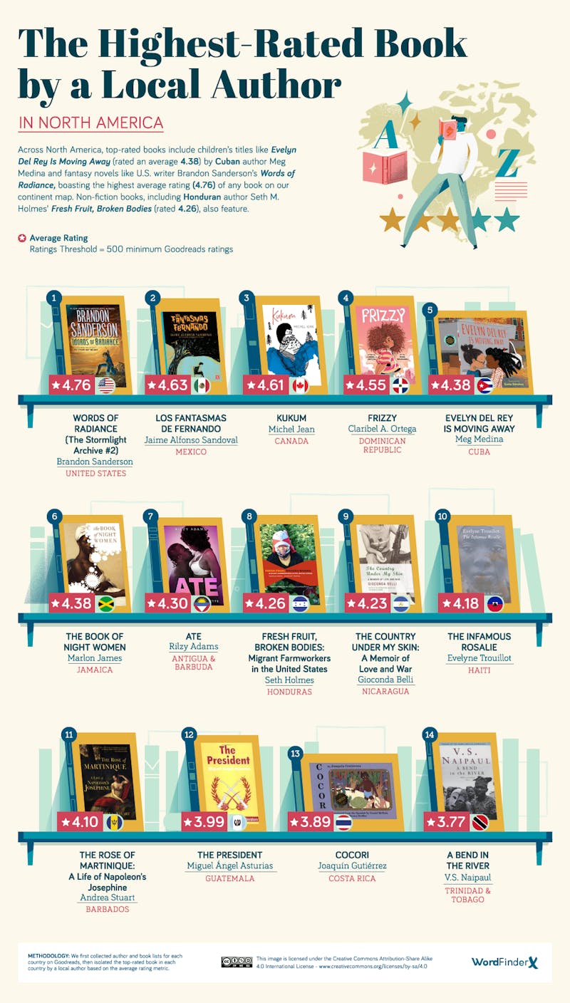 The sales best rated